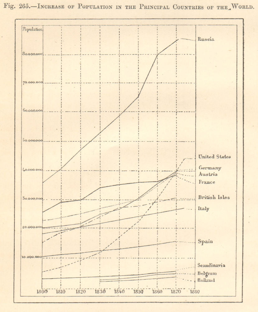 Population Increase by country 1800-1880. Graph 1885 old antique print picture
